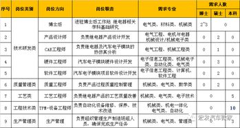 学汽车电子工资多少